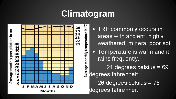 Climatogram • TRF commonly occurs in areas with ancient, highly weathered, mineral poor soil