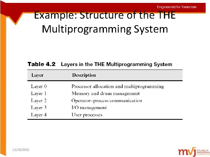 Example: Structure of the THE Multiprogramming System 12/23/2021 Example: Structure of the THE Multiprogramming System 12/23/2021
