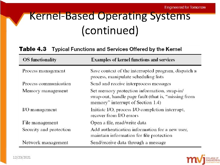 Kernel-Based Operating Systems (continued) 12/23/2021 Kernel-Based Operating Systems (continued) 12/23/2021