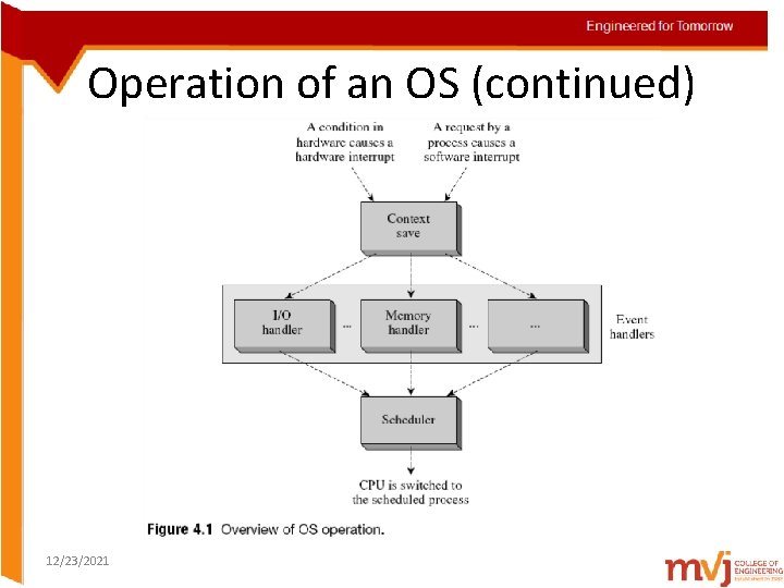 Operation of an OS (continued) 12/23/2021 