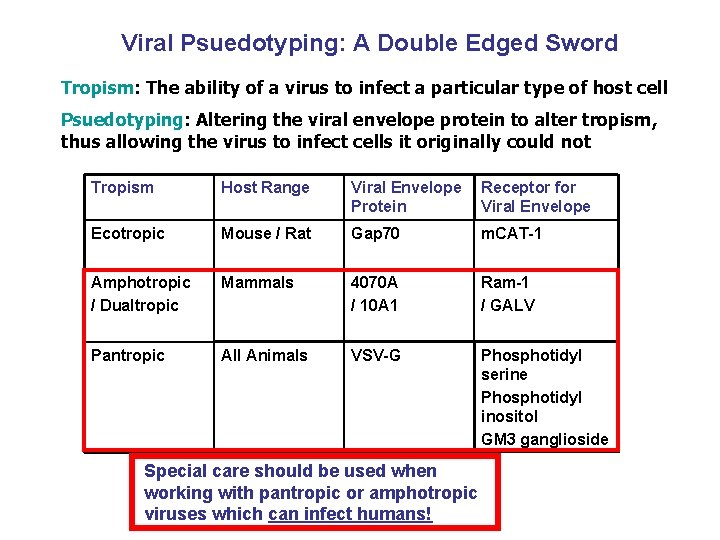 Viral Psuedotyping: A Double Edged Sword Tropism: The ability of a virus to infect