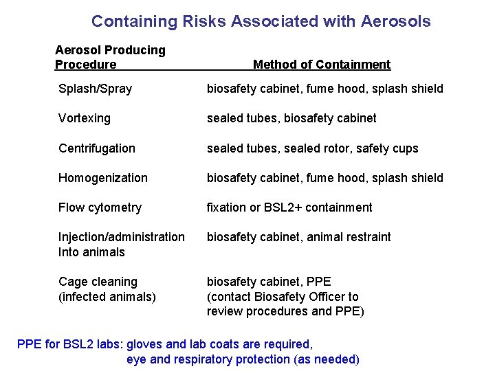 Containing Risks Associated with Aerosols Aerosol Producing Procedure Method of Containment Splash/Spray biosafety cabinet,