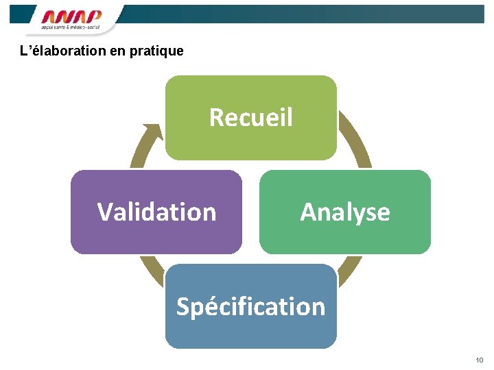 L’élaboration en pratique Recueil Validation Analyse Spécification 10 