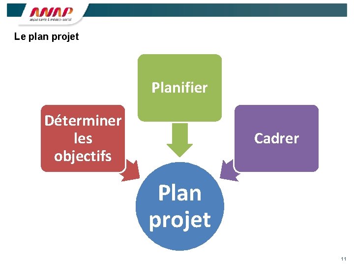 Le plan projet Planifier Déterminer les objectifs Cadrer Plan projet 11 