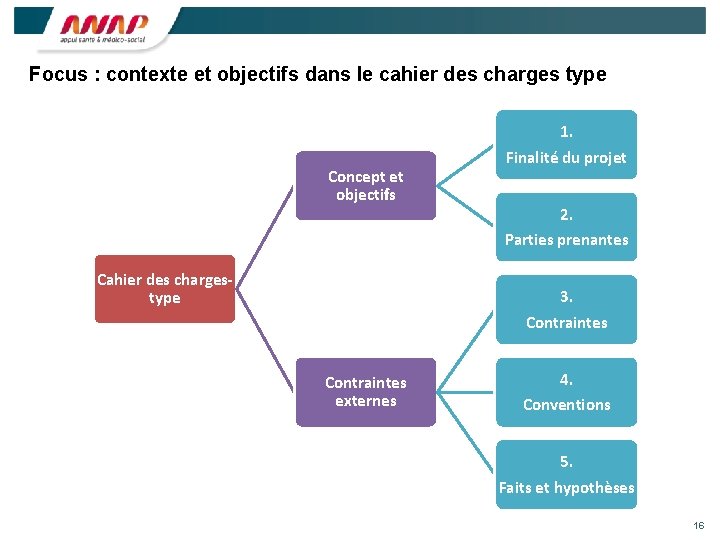 Focus : contexte et objectifs dans le cahier des charges type Concept et objectifs