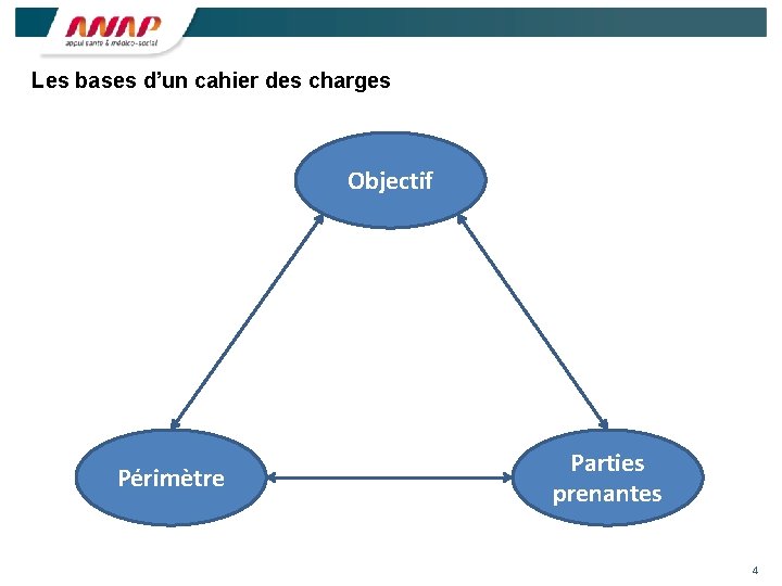 Les bases d’un cahier des charges Objectif Périmètre Parties prenantes 4 