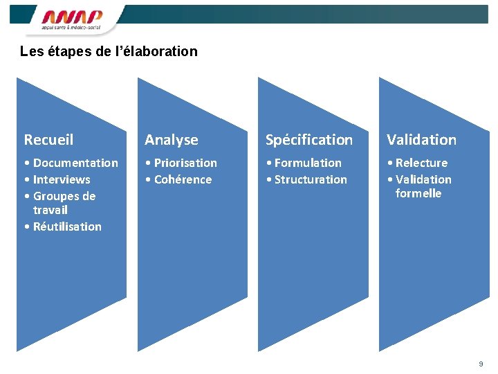 Les étapes de l’élaboration Recueil Analyse Spécification Validation • Documentation • Interviews • Groupes