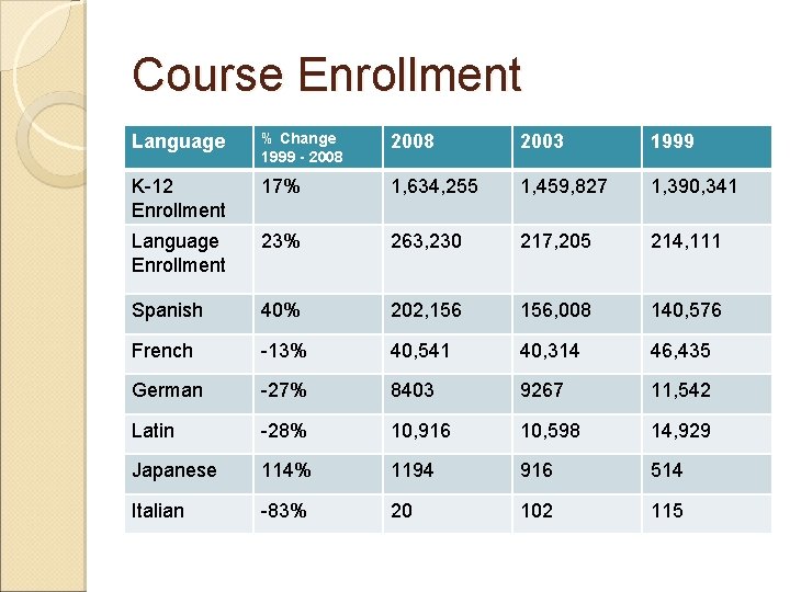Course Enrollment Language % Change 1999 - 2008 2003 1999 K-12 Enrollment 17% 1,