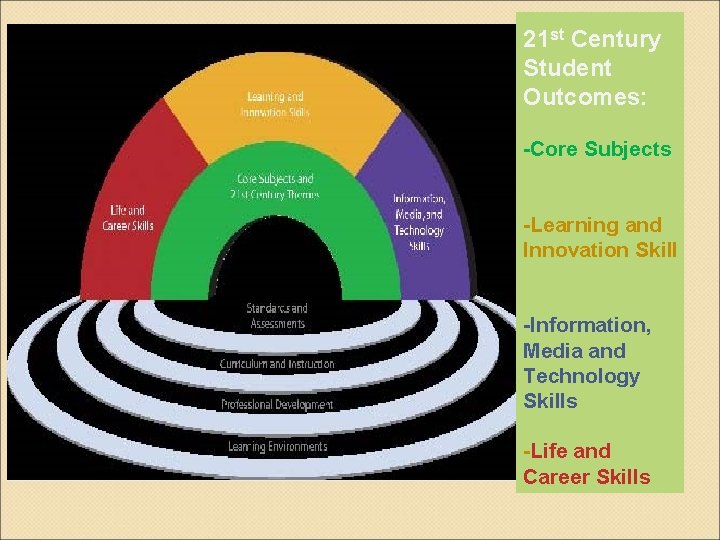 21 st Century Student Outcomes: -Core Subjects -Learning and Innovation Skill -Information, Media and