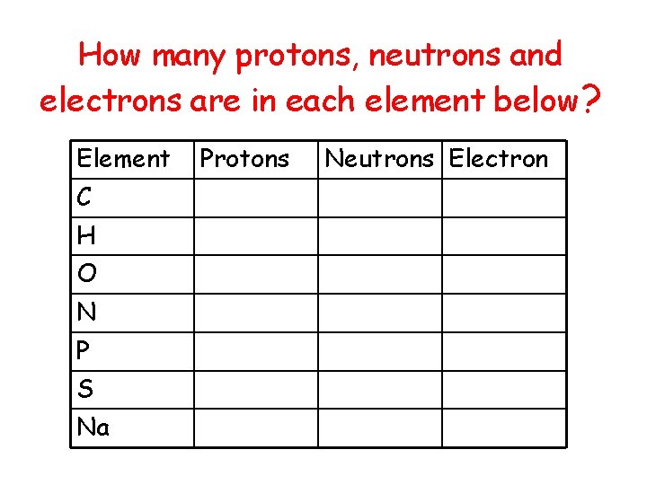 How many protons, neutrons and electrons are in each element below? Element C H