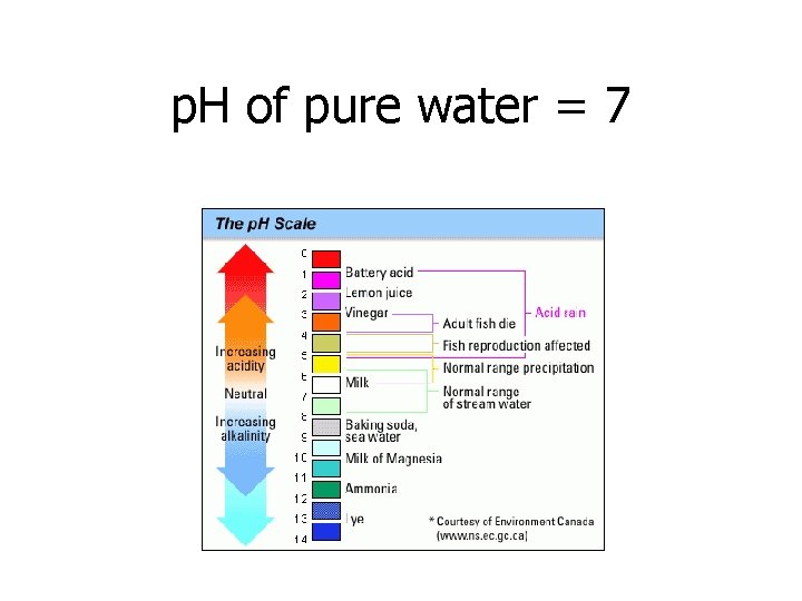 p. H of pure water = 7 