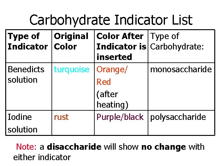 Carbohydrate Indicator List Type of Original Color After Indicator Color Indicator is inserted Benedicts