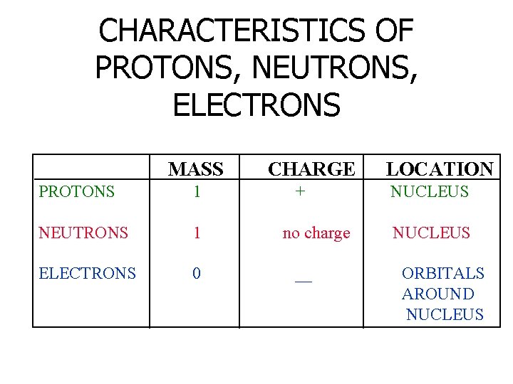 CHARACTERISTICS OF PROTONS, NEUTRONS, ELECTRONS MASS PROTONS 1 NEUTRONS 1 ELECTRONS 0 CHARGE +