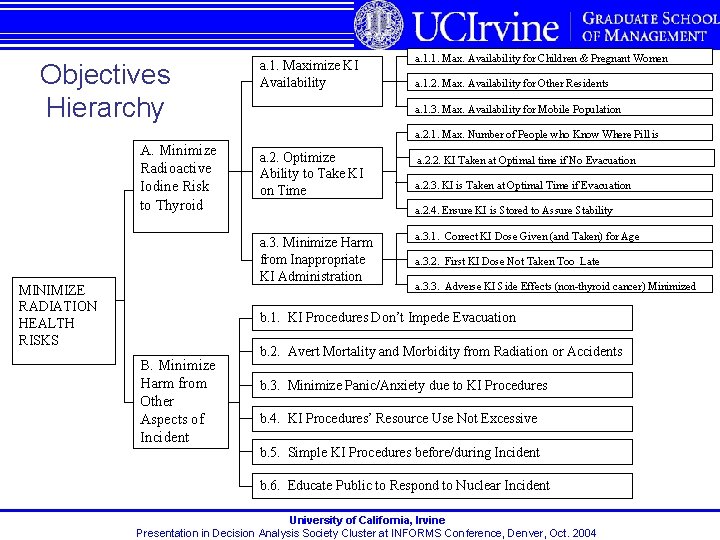 Objectives Hierarchy a. 1. Maximize KI Availability a. 1. 1. Max. Availability for Children
