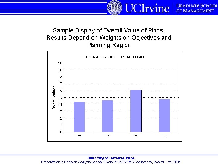 Sample Display of Overall Value of Plans. Results Depend on Weights on Objectives and