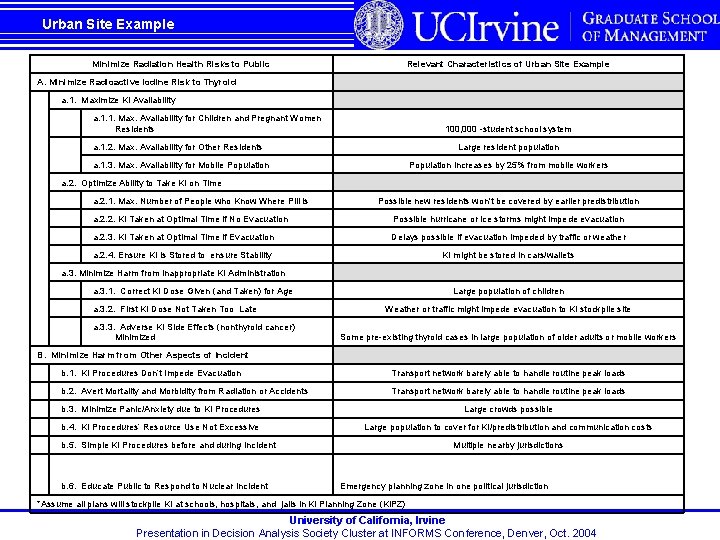 Urban Site Example Minimize Radiation Health Risks to Public Relevant Characteristics of Urban Site