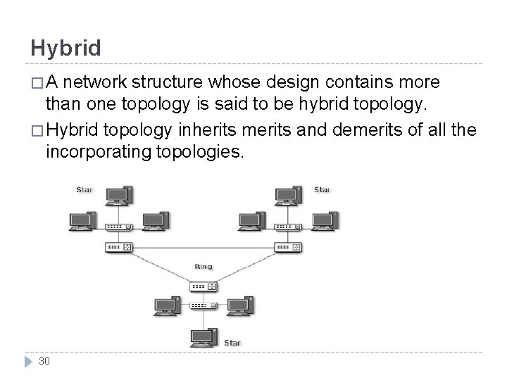 Hybrid �A network structure whose design contains more than one topology is said to