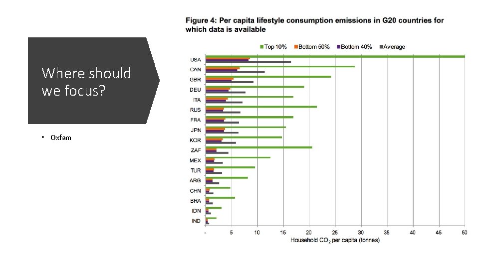 Where should we focus? • Oxfam 