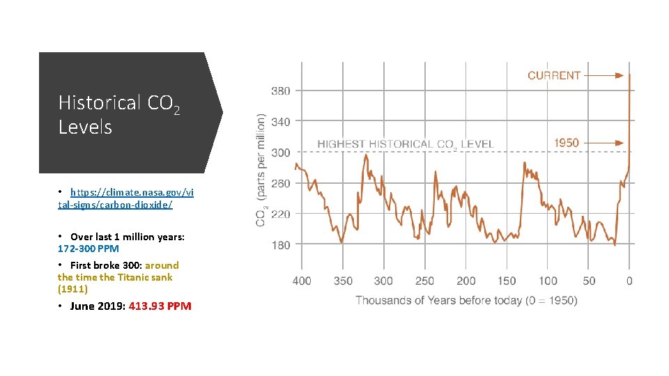 Historical CO 2 Levels • https: //climate. nasa. gov/vi tal-signs/carbon-dioxide/ • Over last 1