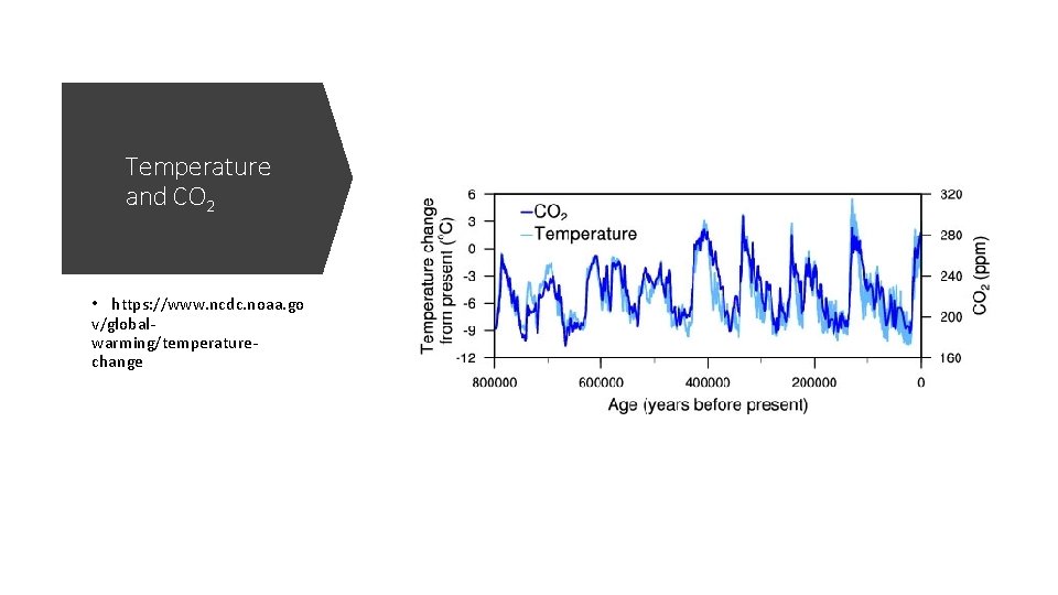 Temperature and CO 2 • https: //www. ncdc. noaa. go v/globalwarming/temperaturechange 