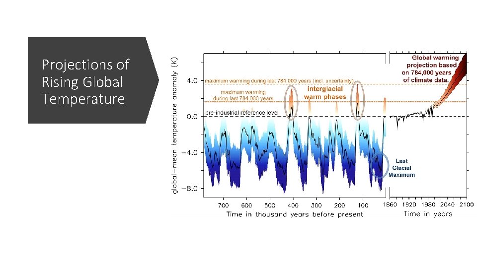 Projections of Rising Global Temperature 