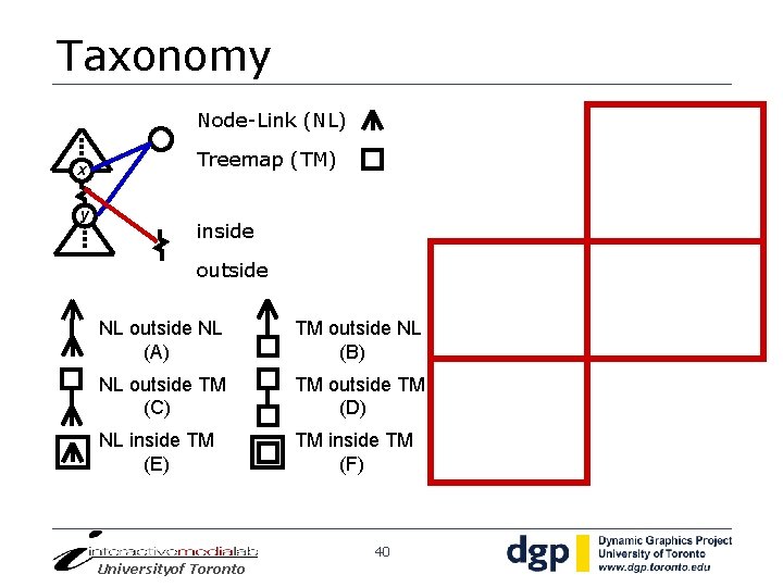 Taxonomy Node-Link (NL) x y Treemap (TM) inside outside NL ……. (A) TM outside