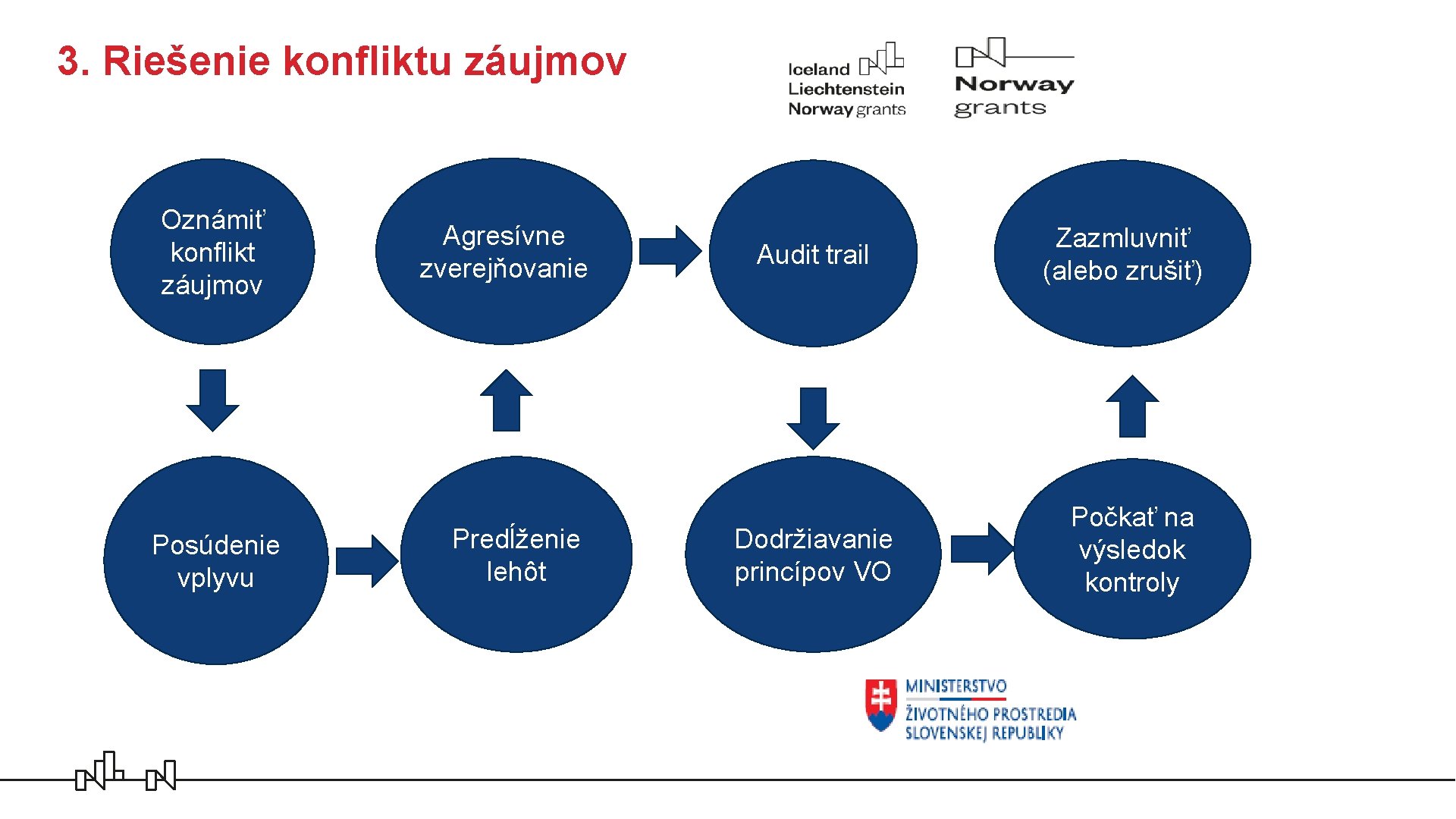 3. Riešenie konfliktu záujmov Oznámiť konflikt záujmov Posúdenie vplyvu Agresívne zverejňovanie Predĺženie lehôt Audit