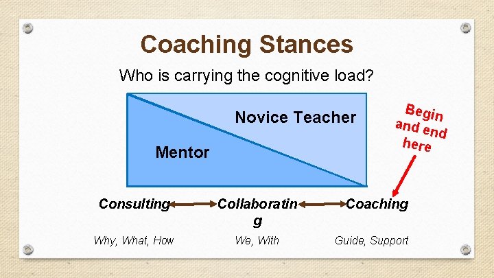 Coaching Stances Who is carrying the cognitive load? Novice Teacher Mentor Consulting Collaboratin g