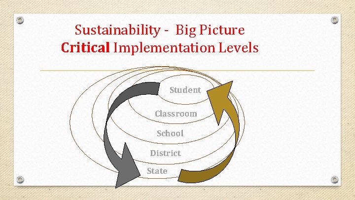 Sustainability - Big Picture Critical Implementation Levels Student Classroom School District State 