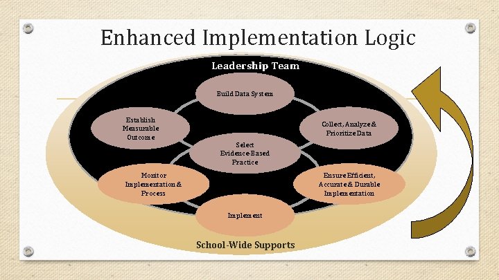 Enhanced Implementation Logic Leadership Team Build Data System Establish Measurable Outcome Collect, Analyze &