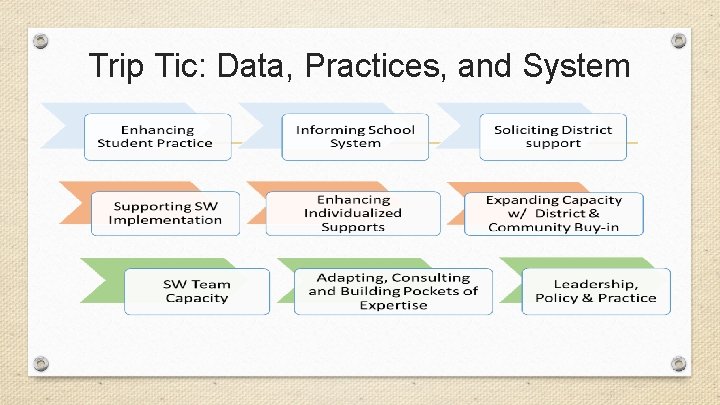 Trip Tic: Data, Practices, and System 