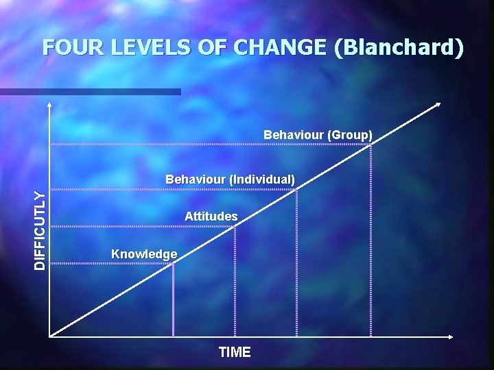 FOUR LEVELS OF CHANGE (Blanchard) Behaviour (Group) DIFFICUTLY Behaviour (Individual) Attitudes Knowledge TIME 