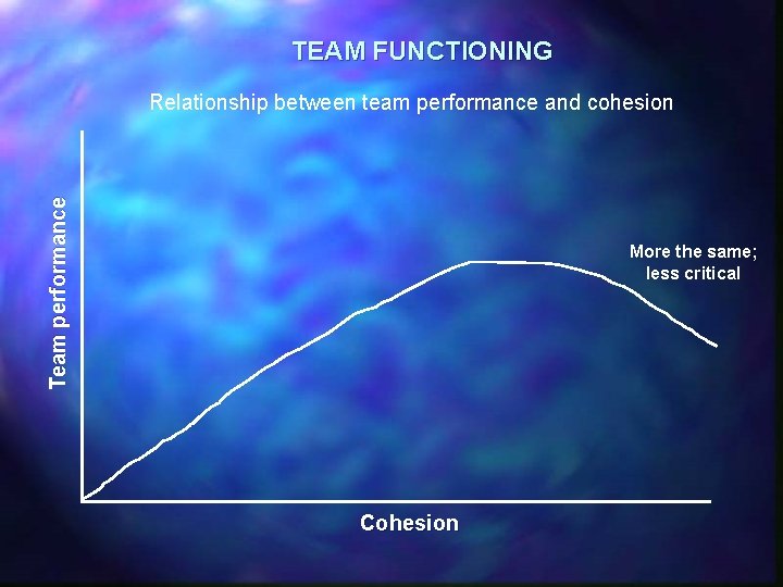TEAM FUNCTIONING Team performance Relationship between team performance and cohesion More the same; less