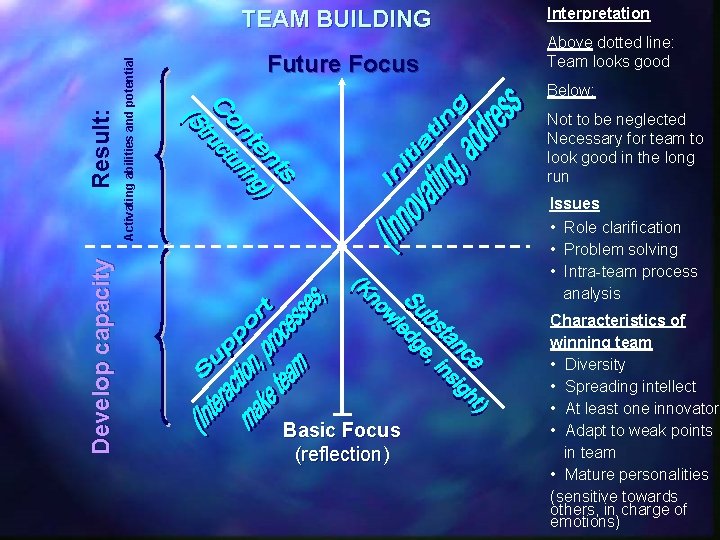 Develop capacity Activating abilities and potential Result: TEAM BUILDING Future Focus Interpretation Above dotted
