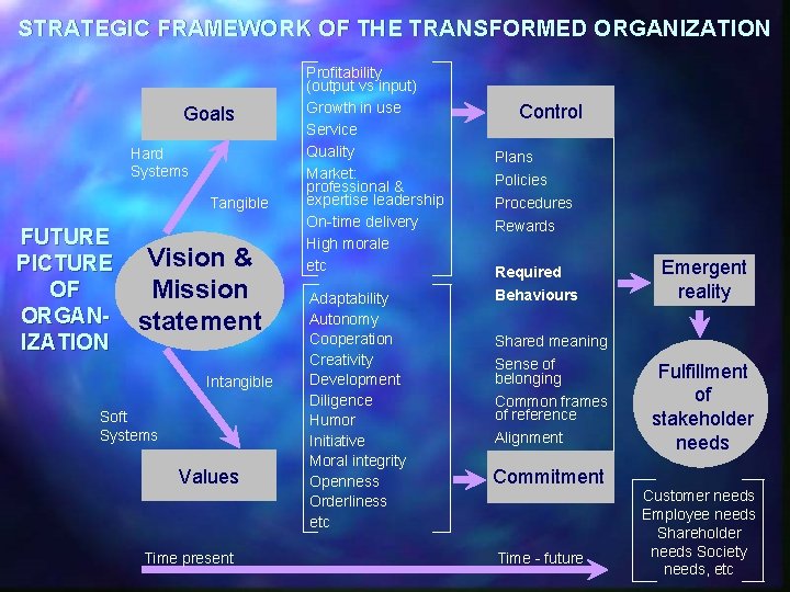 STRATEGIC FRAMEWORK OF THE TRANSFORMED ORGANIZATION Goals Hard Systems Tangible FUTURE PICTURE OF ORGANIZATION