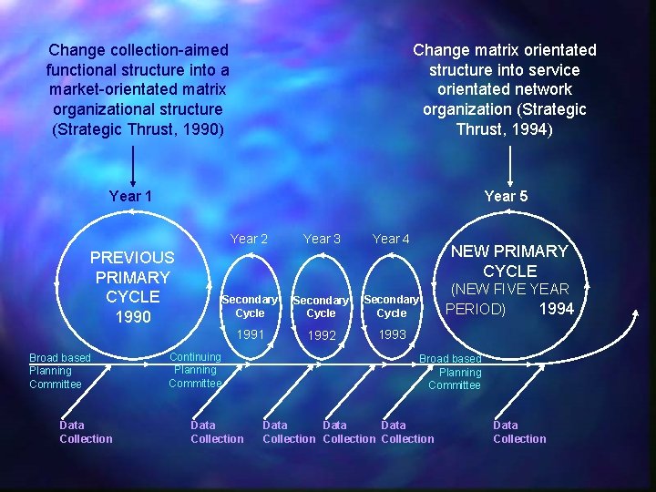 Change collection-aimed functional structure into a market-orientated matrix organizational structure (Strategic Thrust, 1990) Change