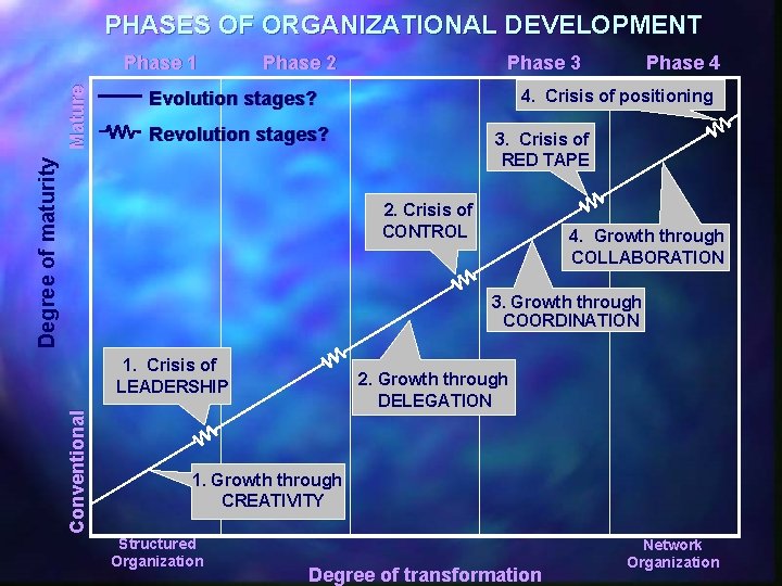 PHASES OF ORGANIZATIONAL DEVELOPMENT Phase 2 Phase 3 Phase 4 4. Crisis of positioning