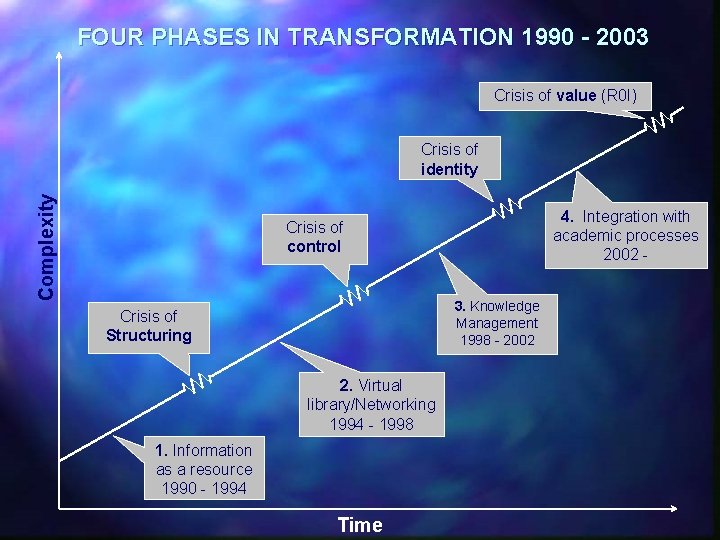 FOUR PHASES IN TRANSFORMATION 1990 - 2003 Crisis of value (R 0 I) Complexity