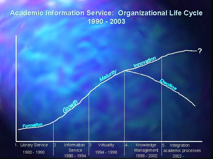 Academic Information Service: Organizational Life Cycle 1990 - 2003 ? 1. Library Service 1980