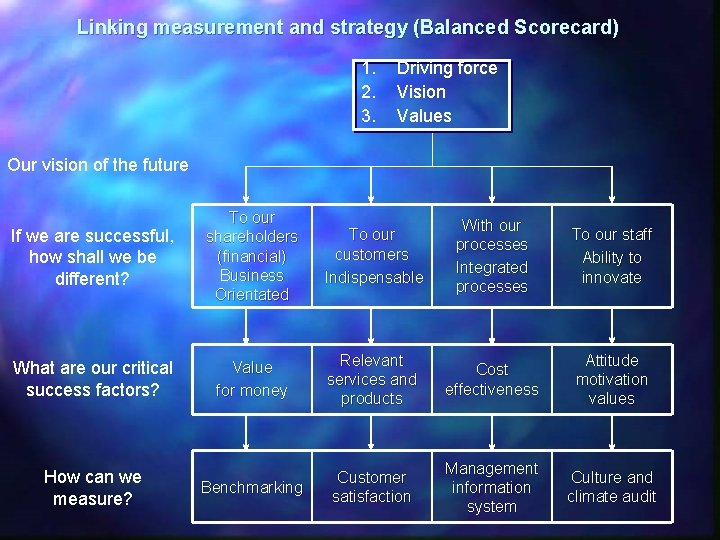 Linking measurement and strategy (Balanced Scorecard) 1. 2. 3. Driving force Vision Values Our