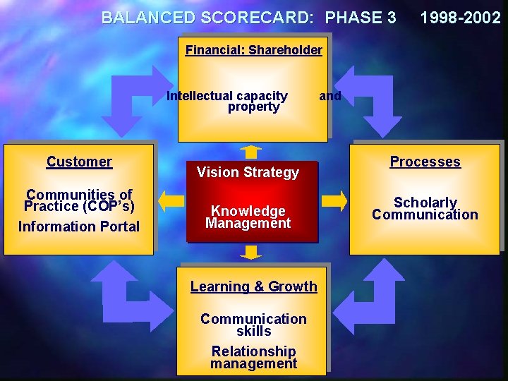 BALANCED SCORECARD: PHASE 3 1998 -2002 Financial: Shareholder Intellectual capacity property Customer Communities of