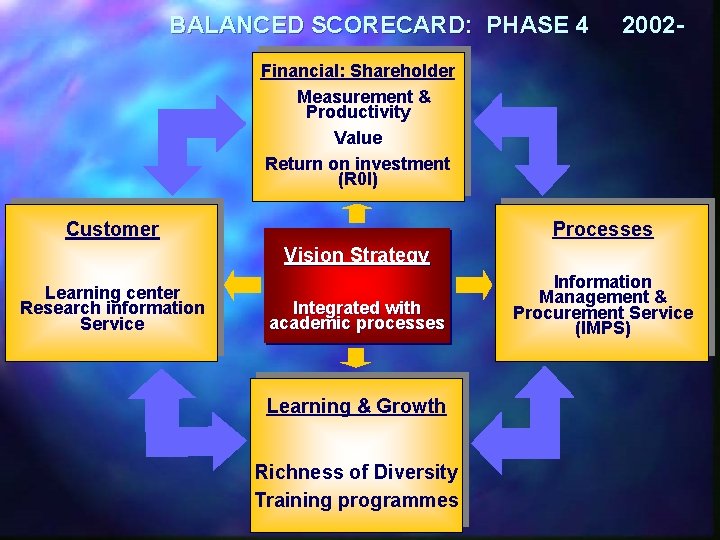 BALANCED SCORECARD: PHASE 4 2002 - Financial: Shareholder Measurement & Productivity Value Return on