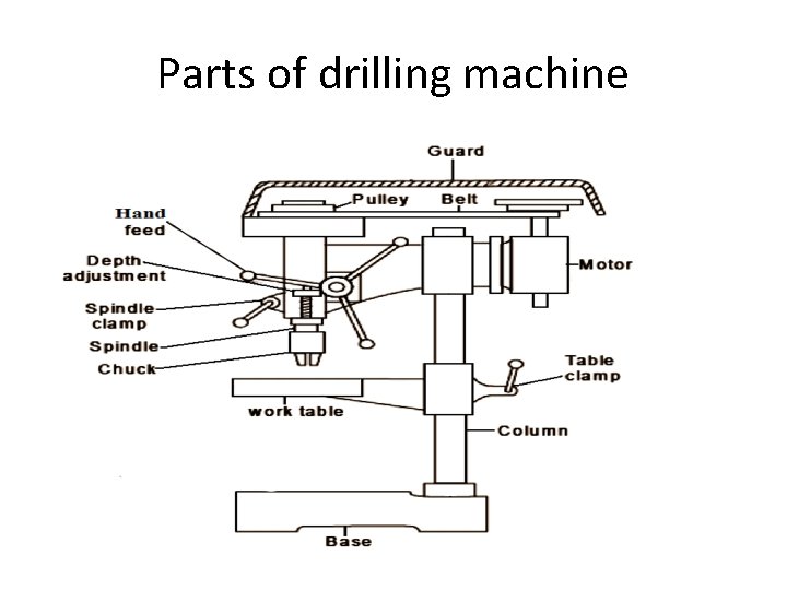 Parts of drilling machine 