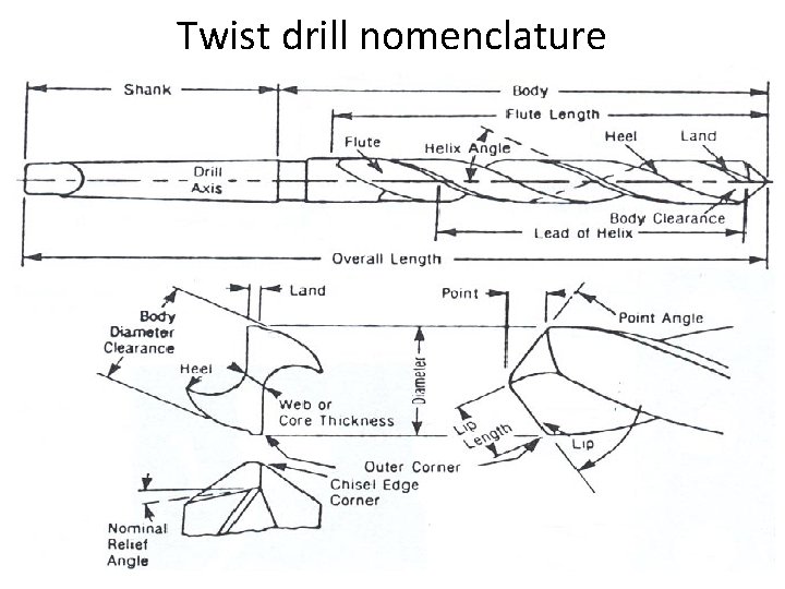 Twist drill nomenclature 