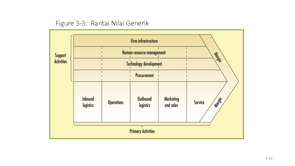 Figure 3 -3: Rantai Nilai Generik 3 -19 