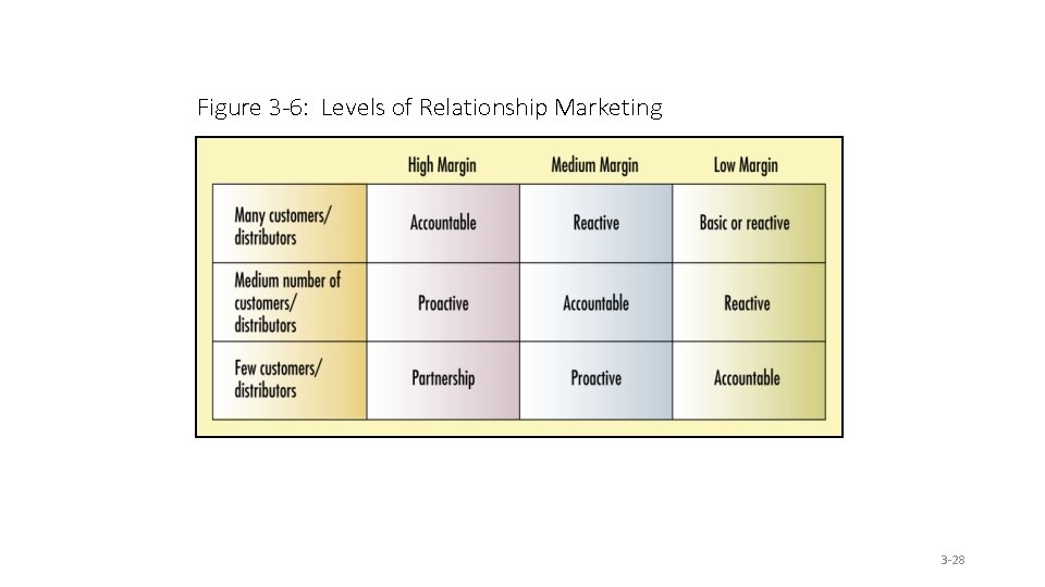 Figure 3 -6: Levels of Relationship Marketing 3 -28 