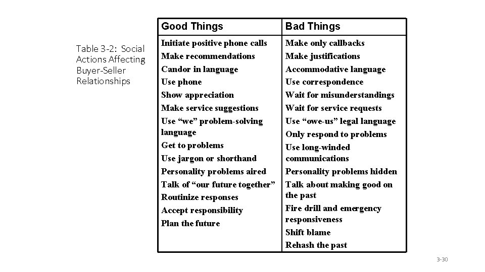 Table 3 -2: Social Actions Affecting Buyer-Seller Relationships Good Things Bad Things Initiate positive