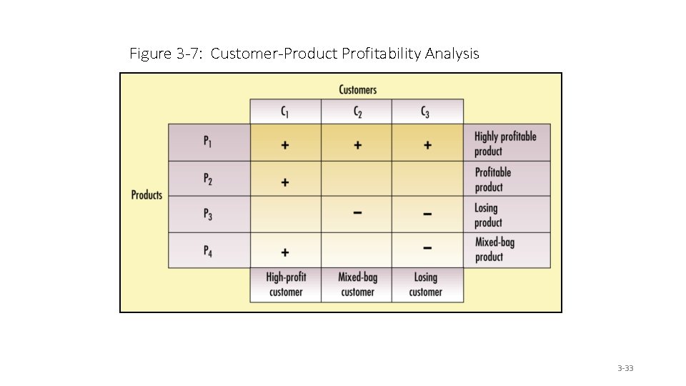 Figure 3 -7: Customer-Product Profitability Analysis 3 -33 