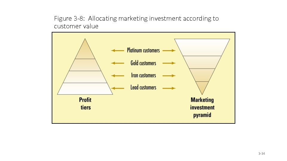 Figure 3 -8: Allocating marketing investment according to customer value 3 -34 