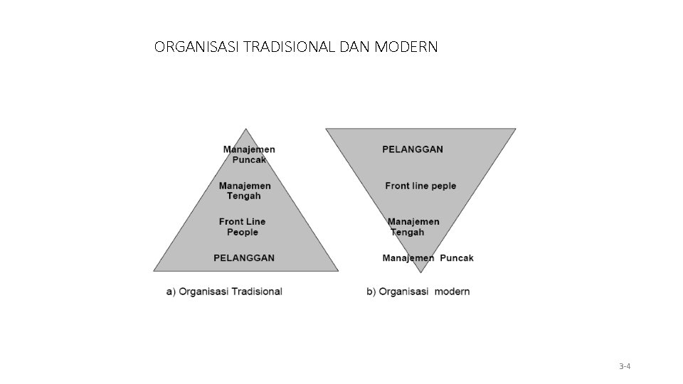 ORGANISASI TRADISIONAL DAN MODERN 3 -4 